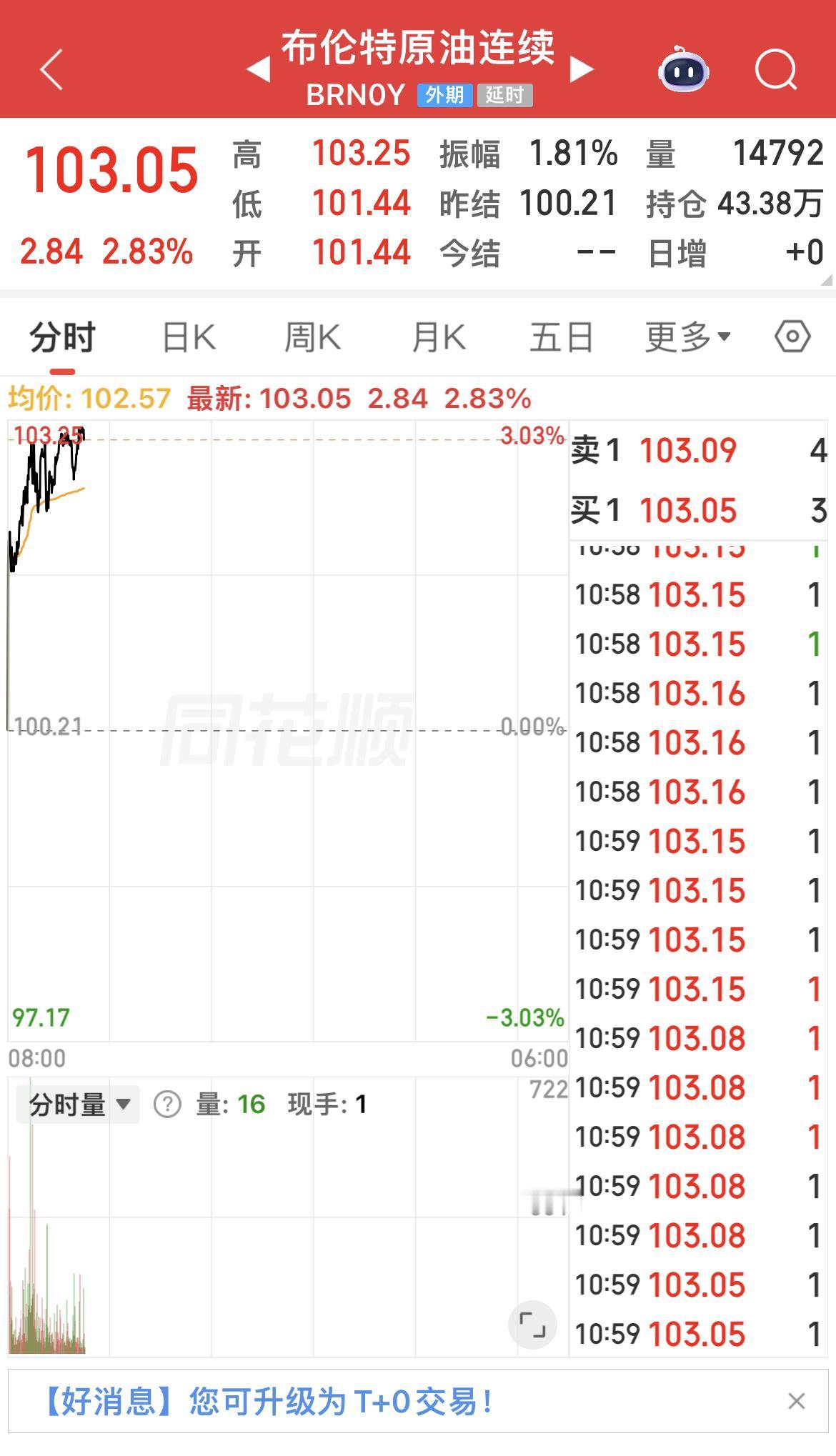 原油一涨，大A冲高回落！

量化，助涨助跌，每秒299次来回捕捞！

老登一涨，