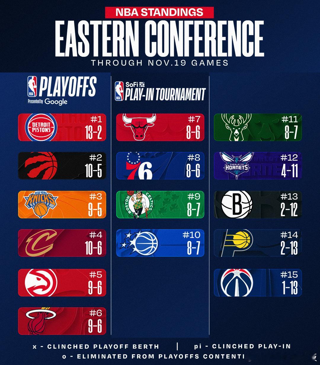 东西部排名📊猛龙5连胜升至东部第2，步行者取得赛季第2胜；雷霆7连胜；火箭5连