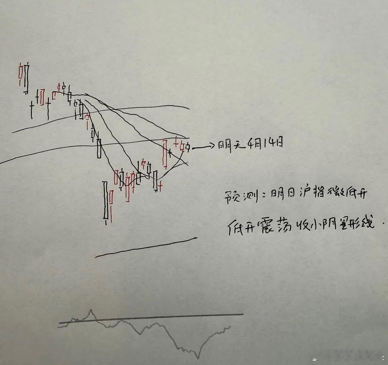 今天A股低开高走，那么明天该怎么走？莎莎做了一个大胆的预判，兄弟们来听我给大家三