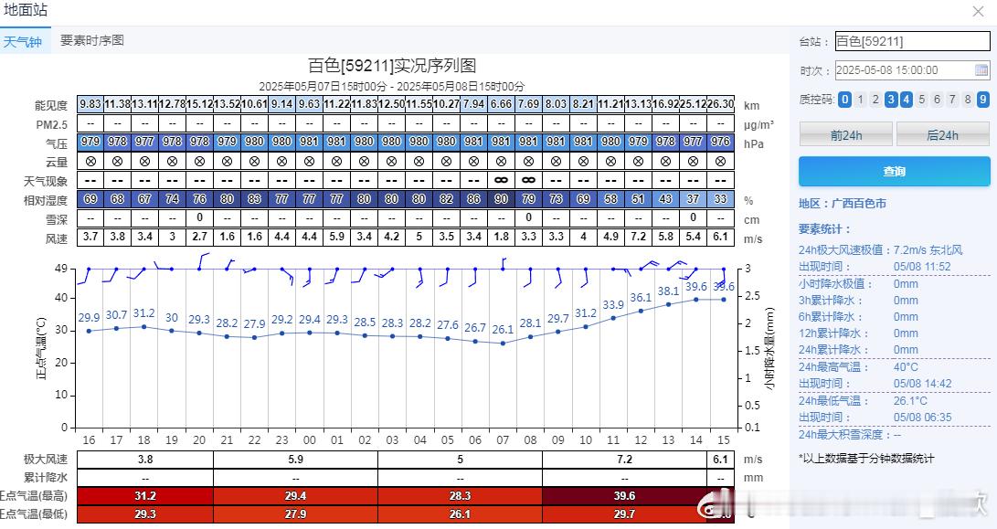 【百色40℃】今天14点42分，广西百色达到了40℃，这是当地今年首个40℃，也