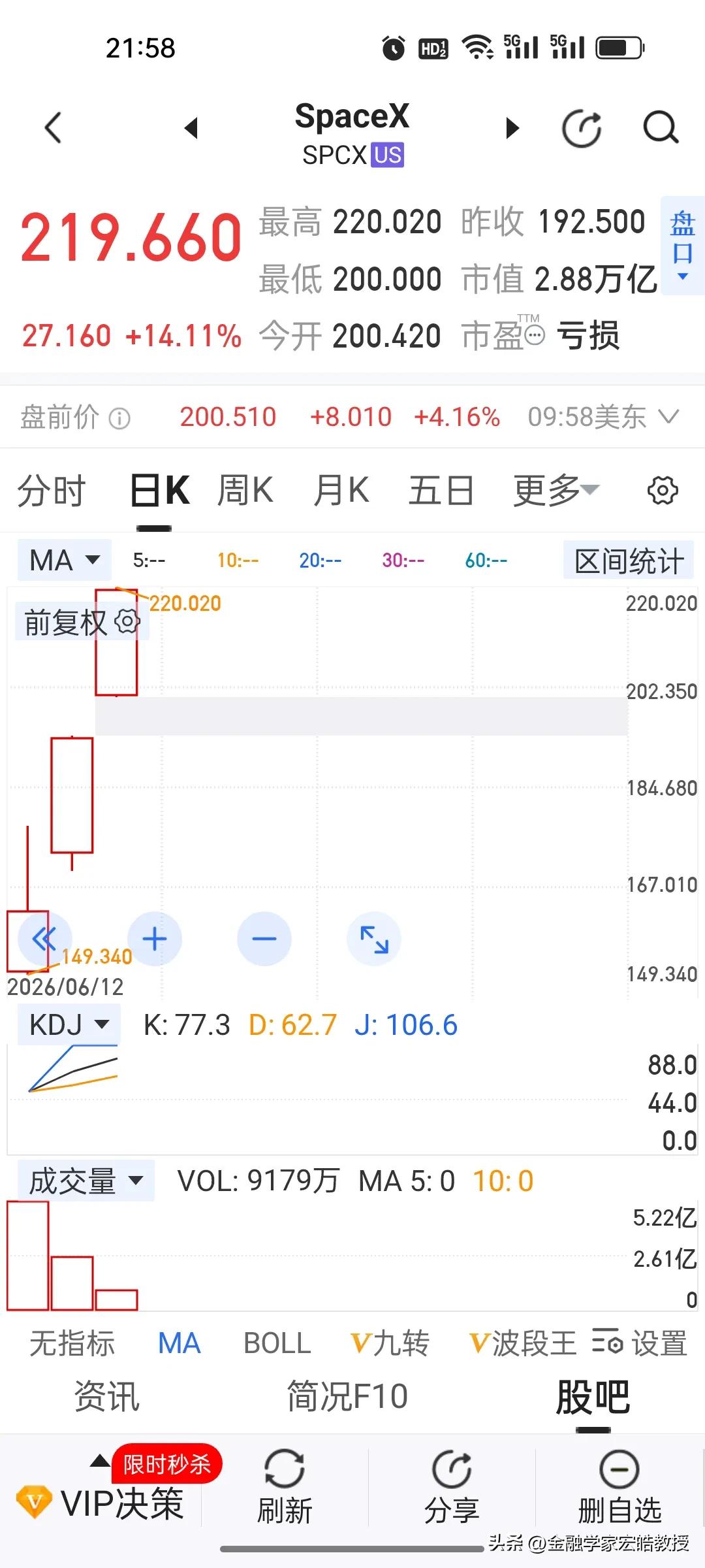 很多人想不通了，为啥SpaceX开盘又继续大涨，两天涨了超过38%，总市值已经超