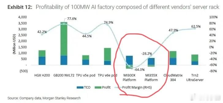 惨啊。根据摩根士丹利的计算，采用AMD MI300和MI355平台的100MW规