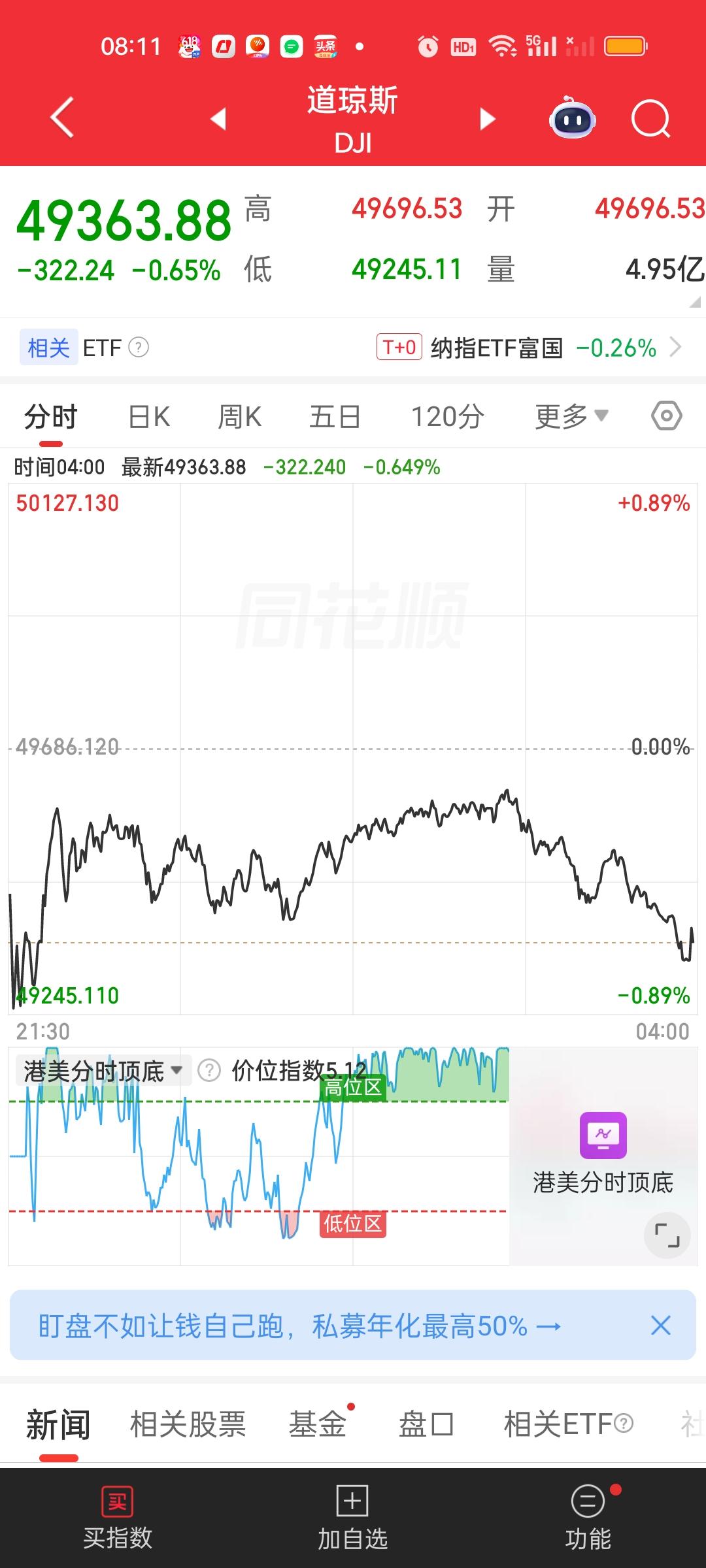 美股尾盘还是掉下来了，深V玩的出神入化，两个小弟也是有样学样，开盘就暴跌1500