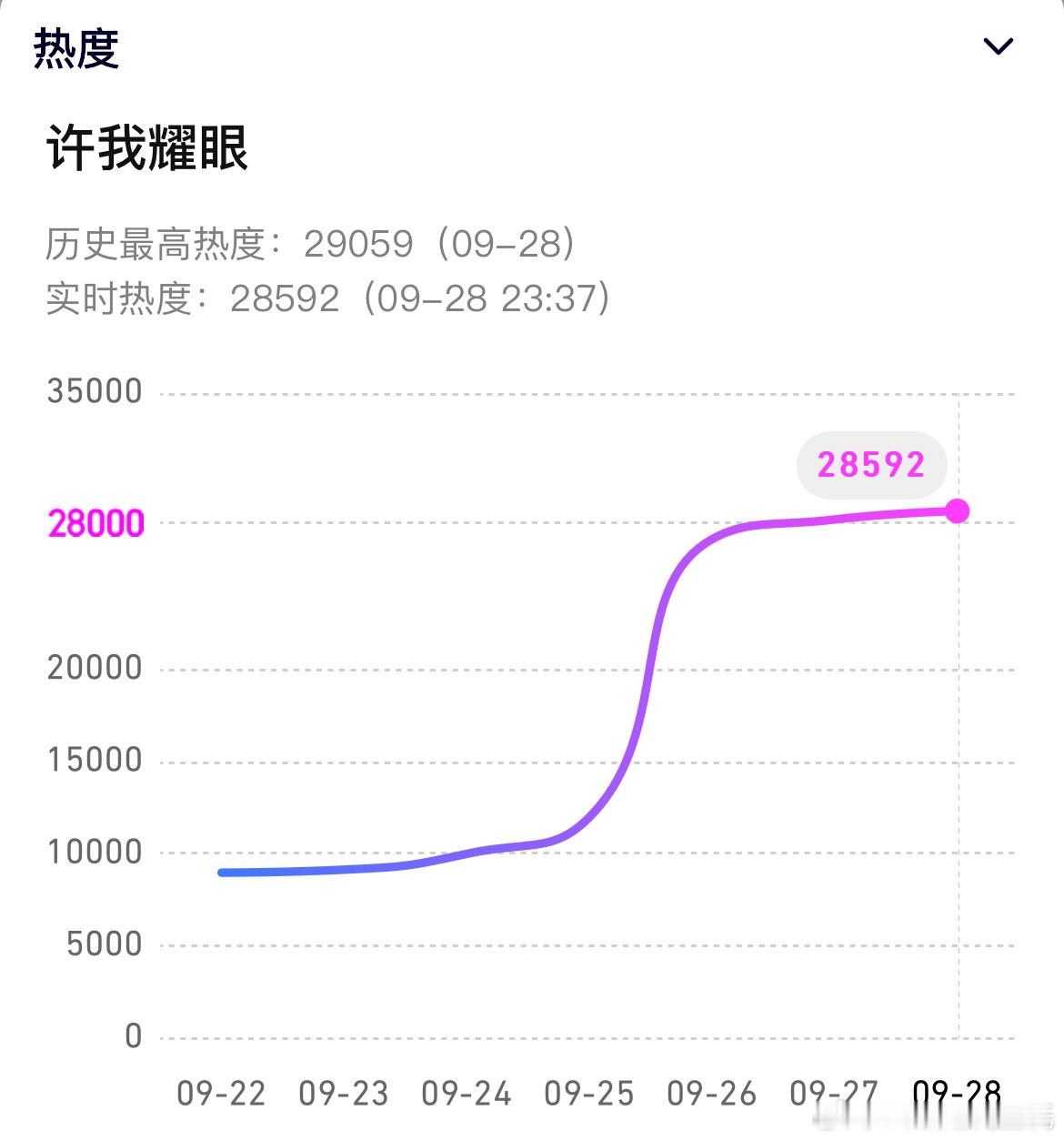 赵露思、陈伟霆许我耀眼 开播第三天热度破29000！峰值29059东方卫视首播酷