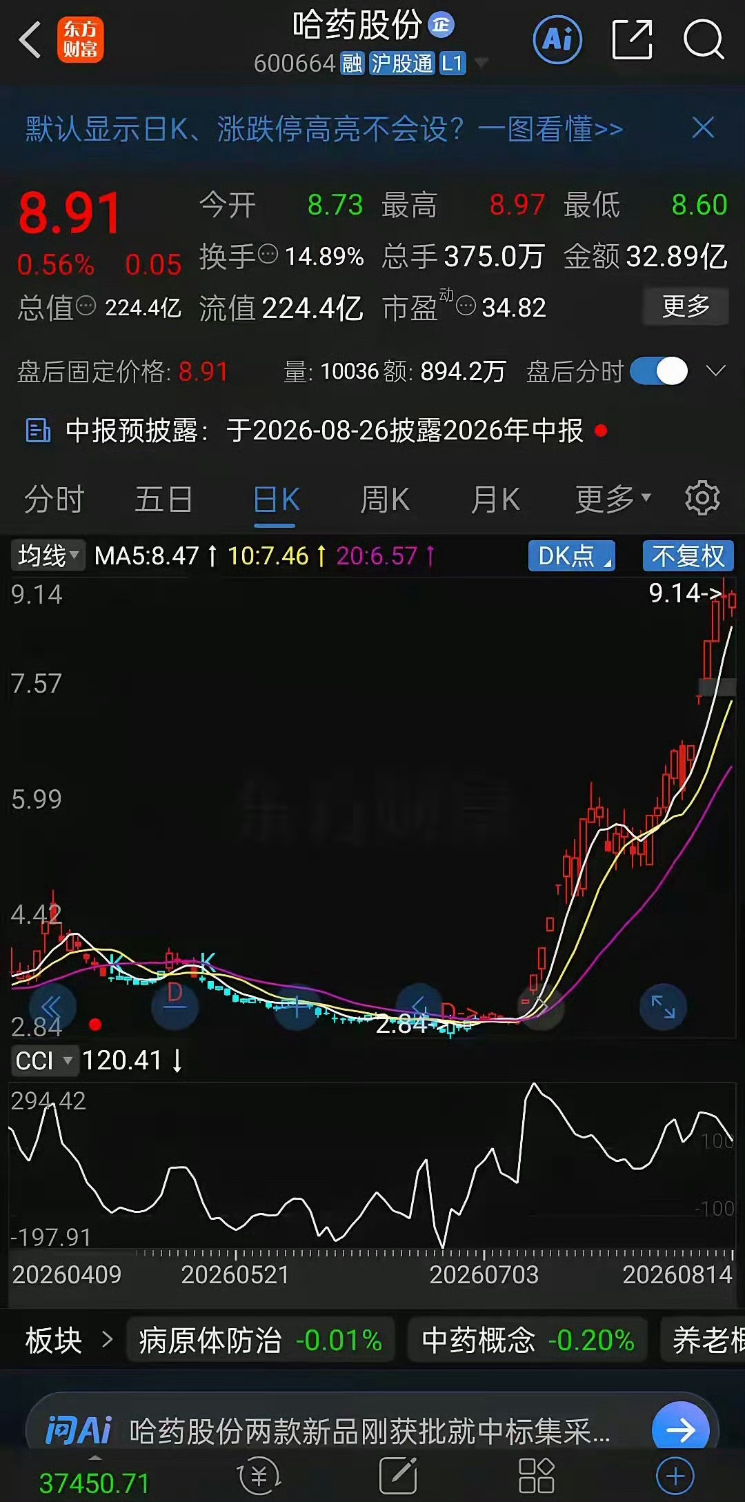 横盘6年无人问，一个月暴涨322%！哈药股份这次凭什么不套人？你听说过哈药股份吗