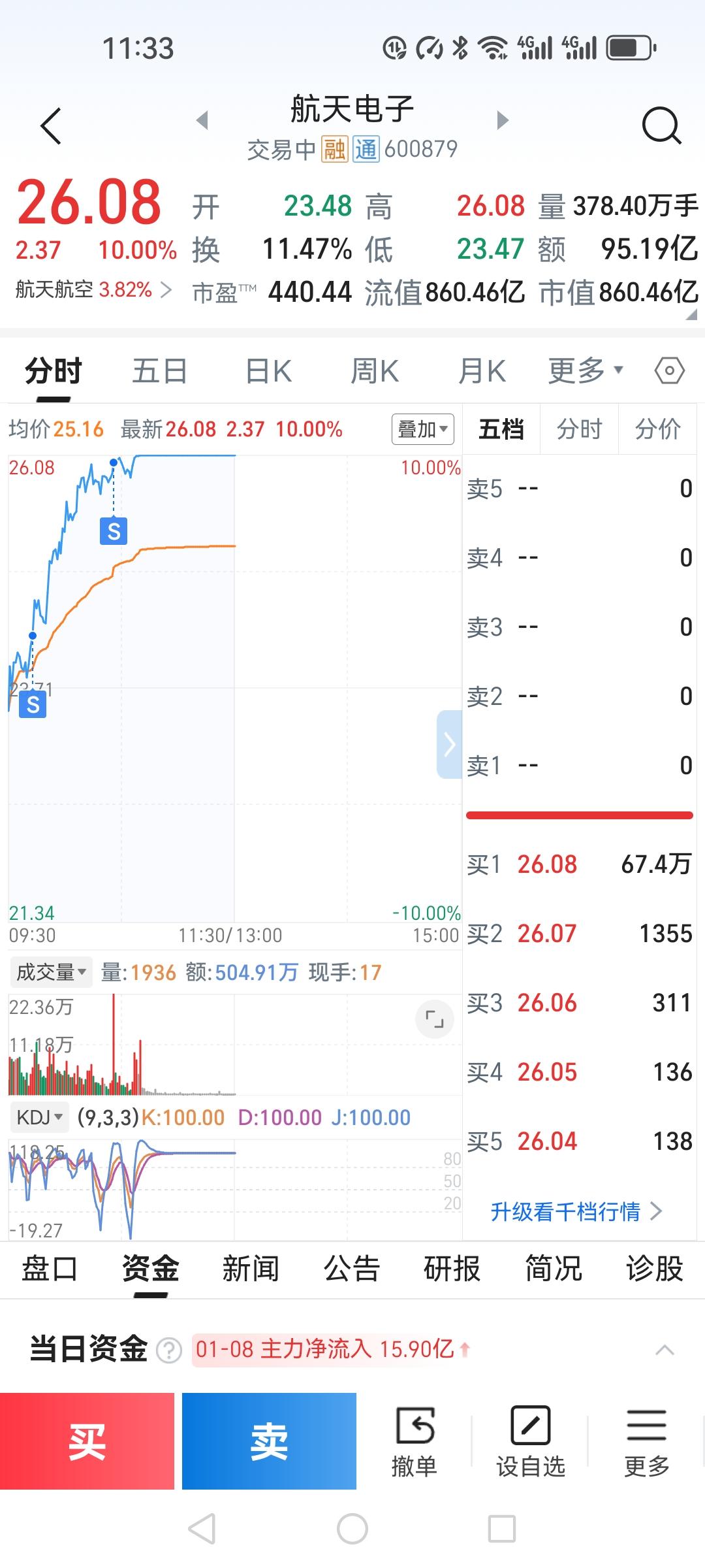 航天dz又强势涨停了！

早晨盯着航天电子：23.48低开，下探23.47，在我