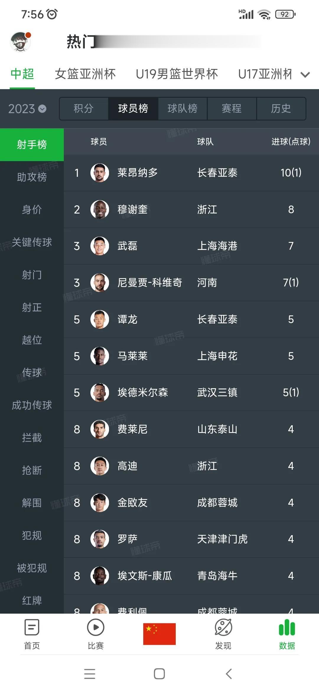 今年中超射手王，外援和本土球星都有机会。

1莱昂纳德10球。

2谢穆奎8球。