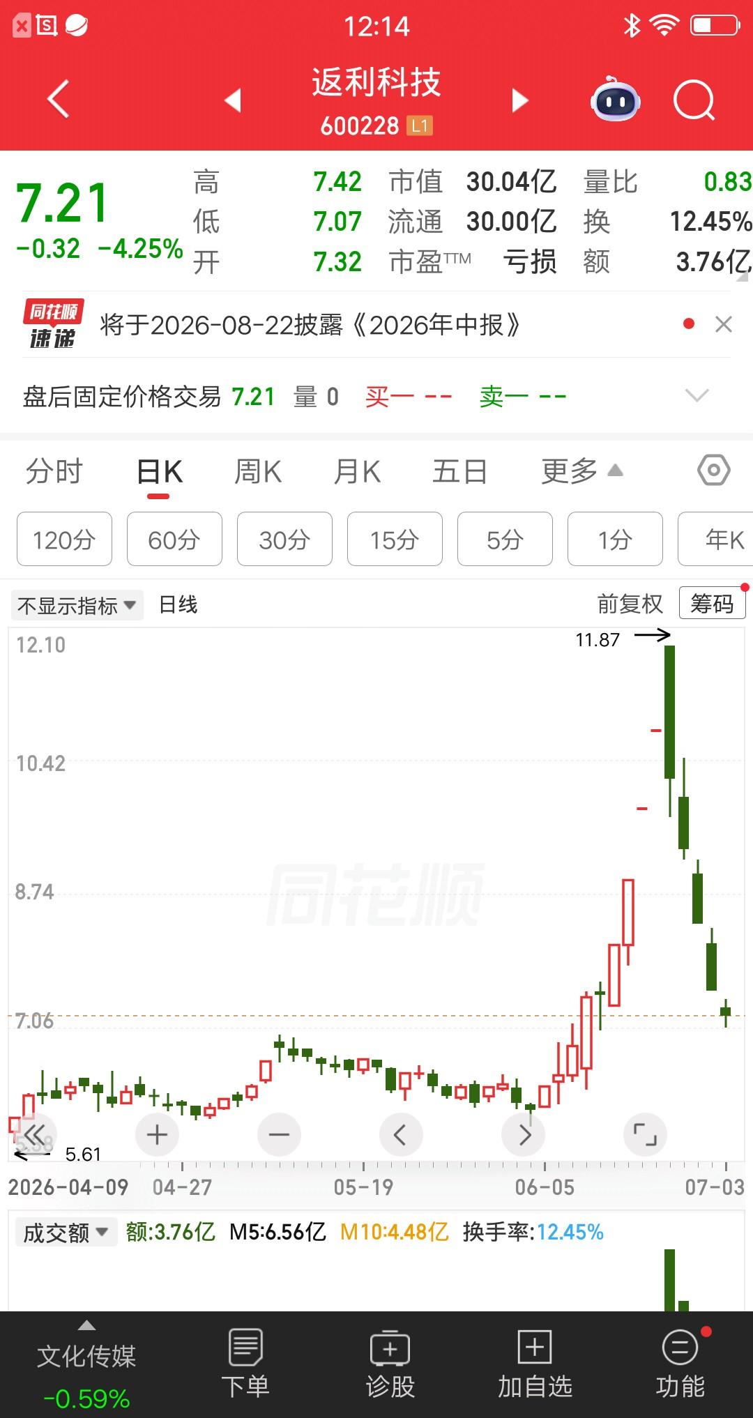 本周最惨的一位股民诞生了，他在第四个涨停板，竞价挂涨停单去抢，生怕晚一步买不到，