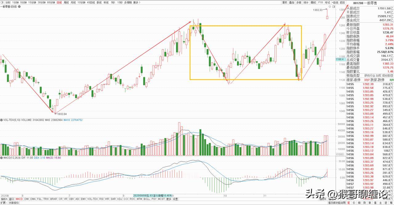 零售板块近期非常强势，作为热门板块获得高度关注。
从日线结构上看，这里正在构建一