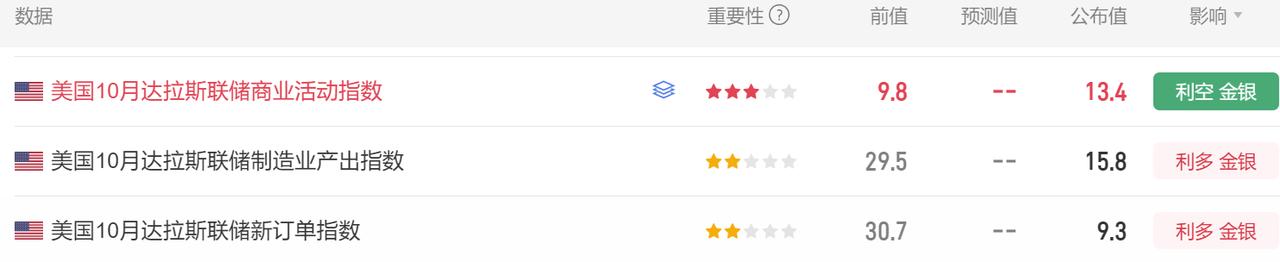 今晚有多项美国经济数据公布.
首先美国10月达拉斯联储商业活动指数 13.4，前