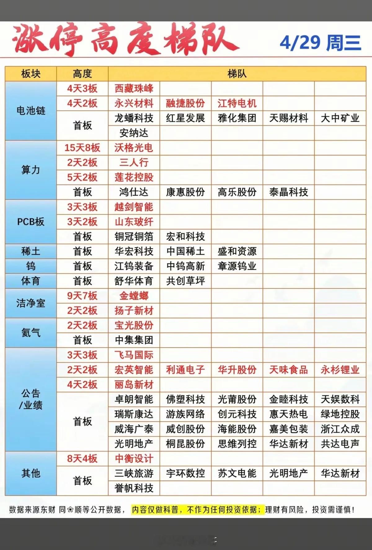 4.29周三  涨停板股票：梯队+高度！电池链      10股涨停算力硬件  