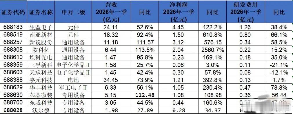 AI算力驱动高景气！科创板PCB板块一季报亮眼 超七成企业营收净利双增长财经今日