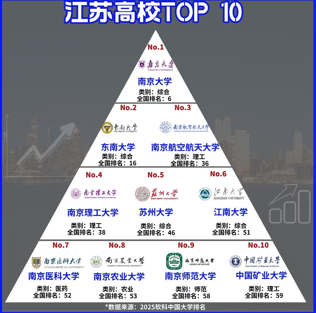 看到这张江苏高校TOP10的金字塔图，第一感觉是“这才是真·高校扎堆”——光是南