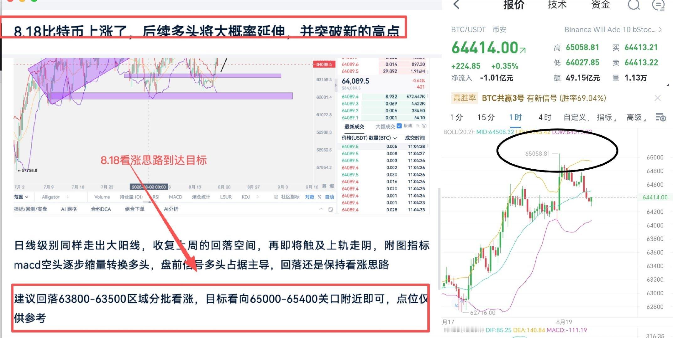 周三比特币行情最新解析思路，总所周知蒋卫思路最近一直围绕看涨去做安排，行情价格更