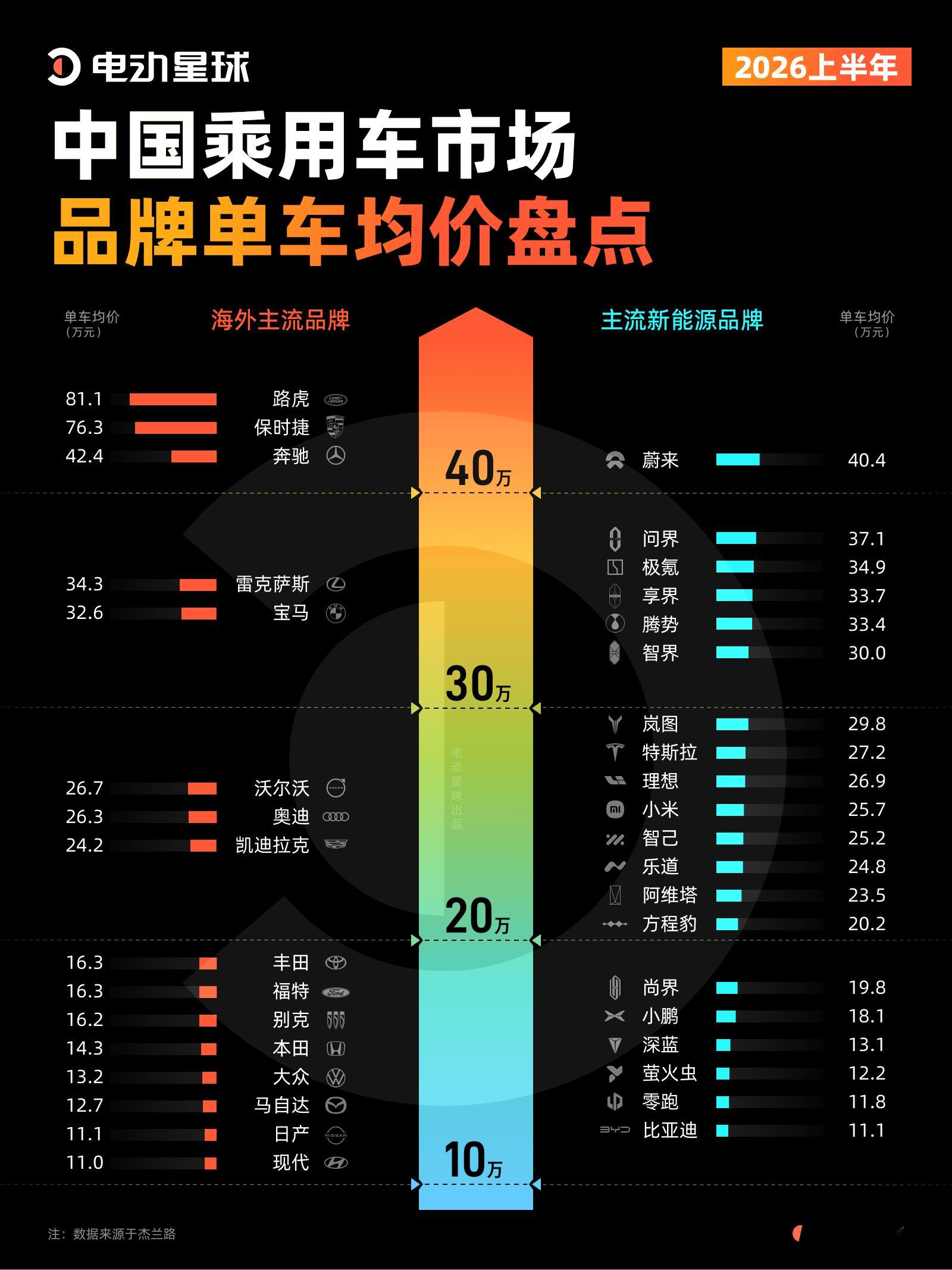 同样是买车，不同品牌的单车平均成交价差距真的会吓一跳。整理了 2026 上半年国