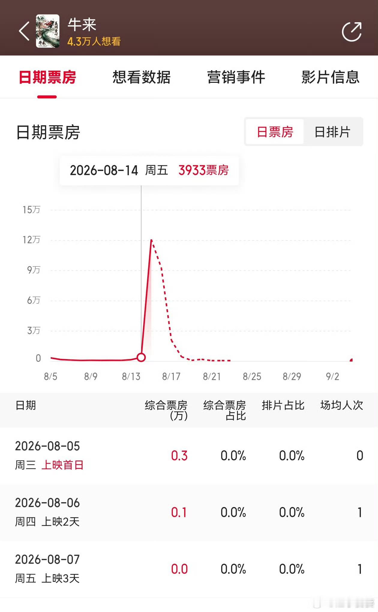 真的有梦想谁都了不起，好的电影一定是精致的吗？我觉得未必牛来导演亲友发声牛来导演