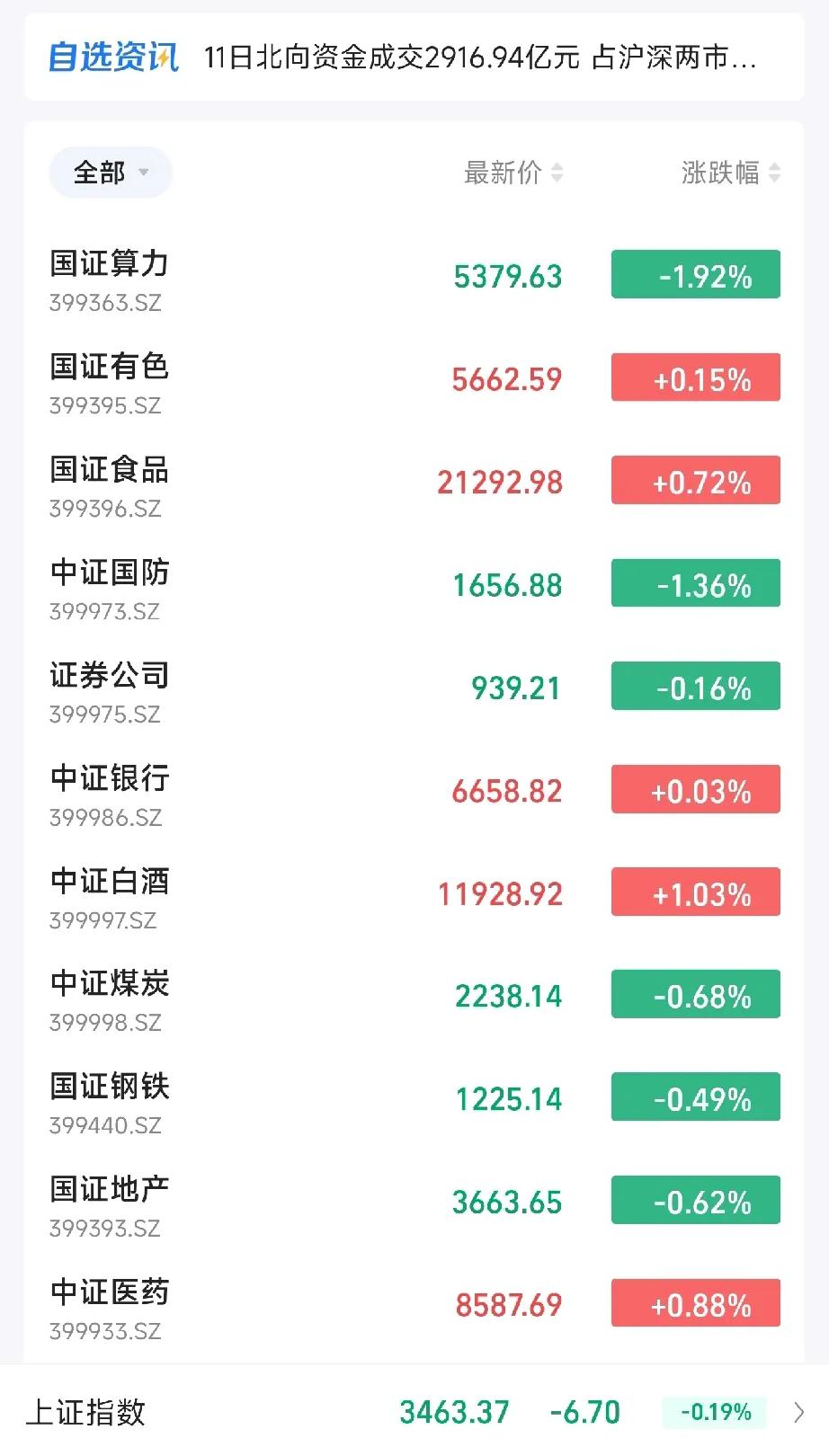 果然，今天白酒、医药、医疗补涨，成为领涨板块，科技股大涨之后进入回调……