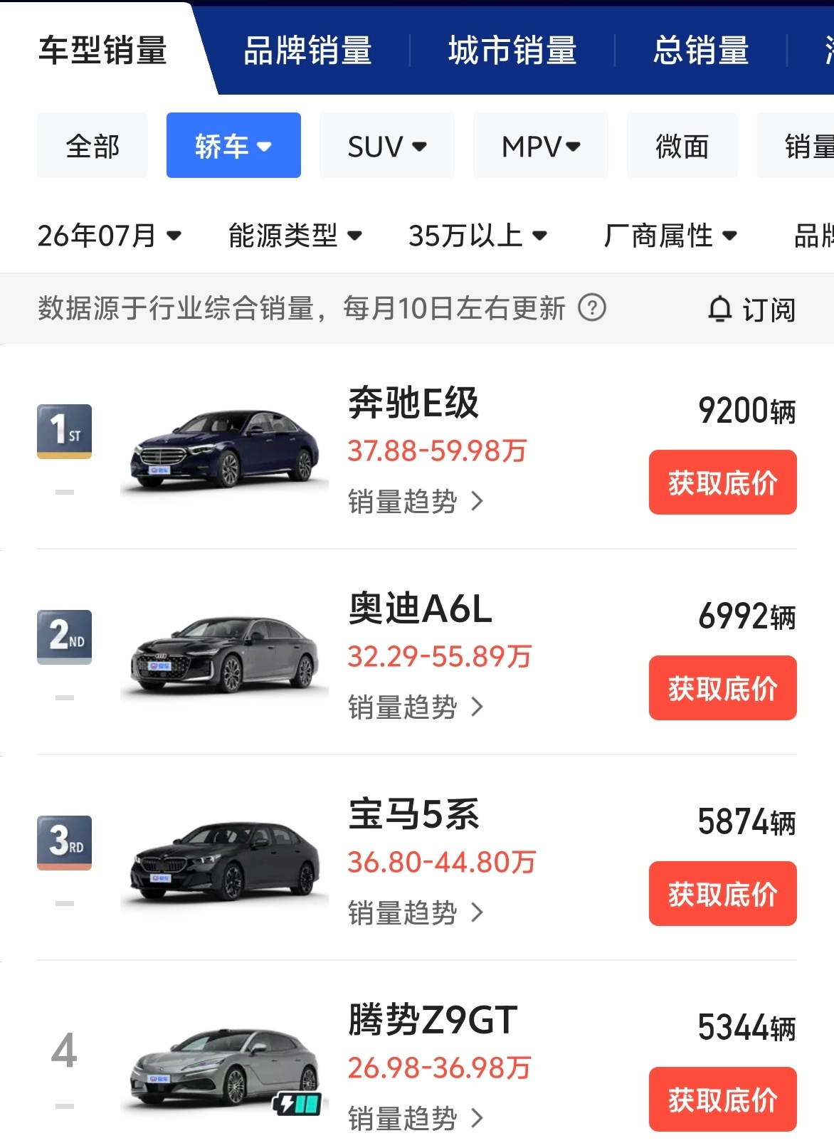7月，30万以上“GT之王”腾势Z9GT：5344辆尚界Z7GT：2917辆蔚来