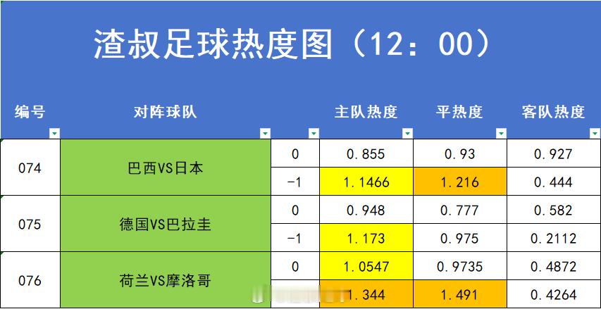 6月29日美加墨世界杯 赛事热度图，超过1.2的就代表过热。数据截止时间到12: