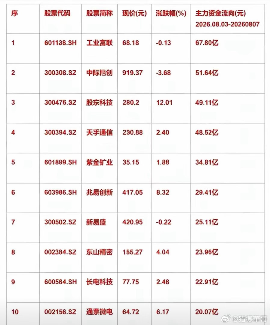 工业富联一周净流入67.8亿。中际旭创51.64亿，胜宏科技49.11亿，天孚通