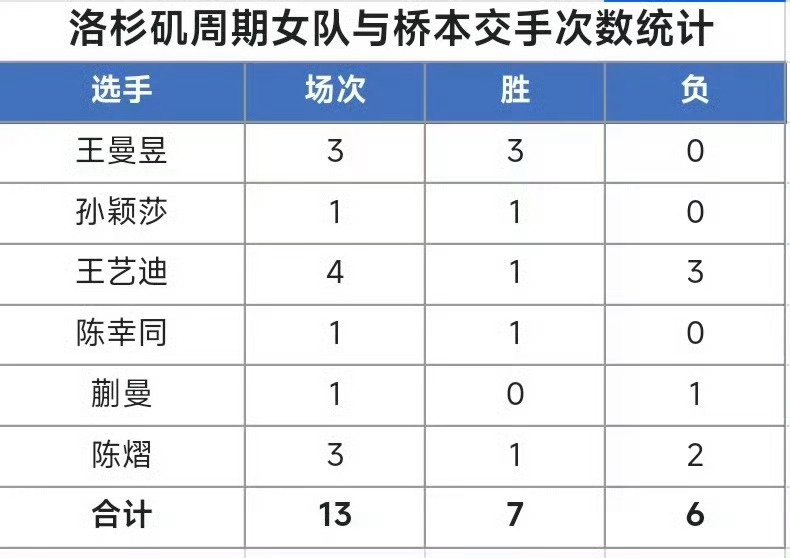 国乒女团2比3日本女团本次国乒并未派出孙颖莎、王曼昱出战，以锻炼新人阵容为主；日