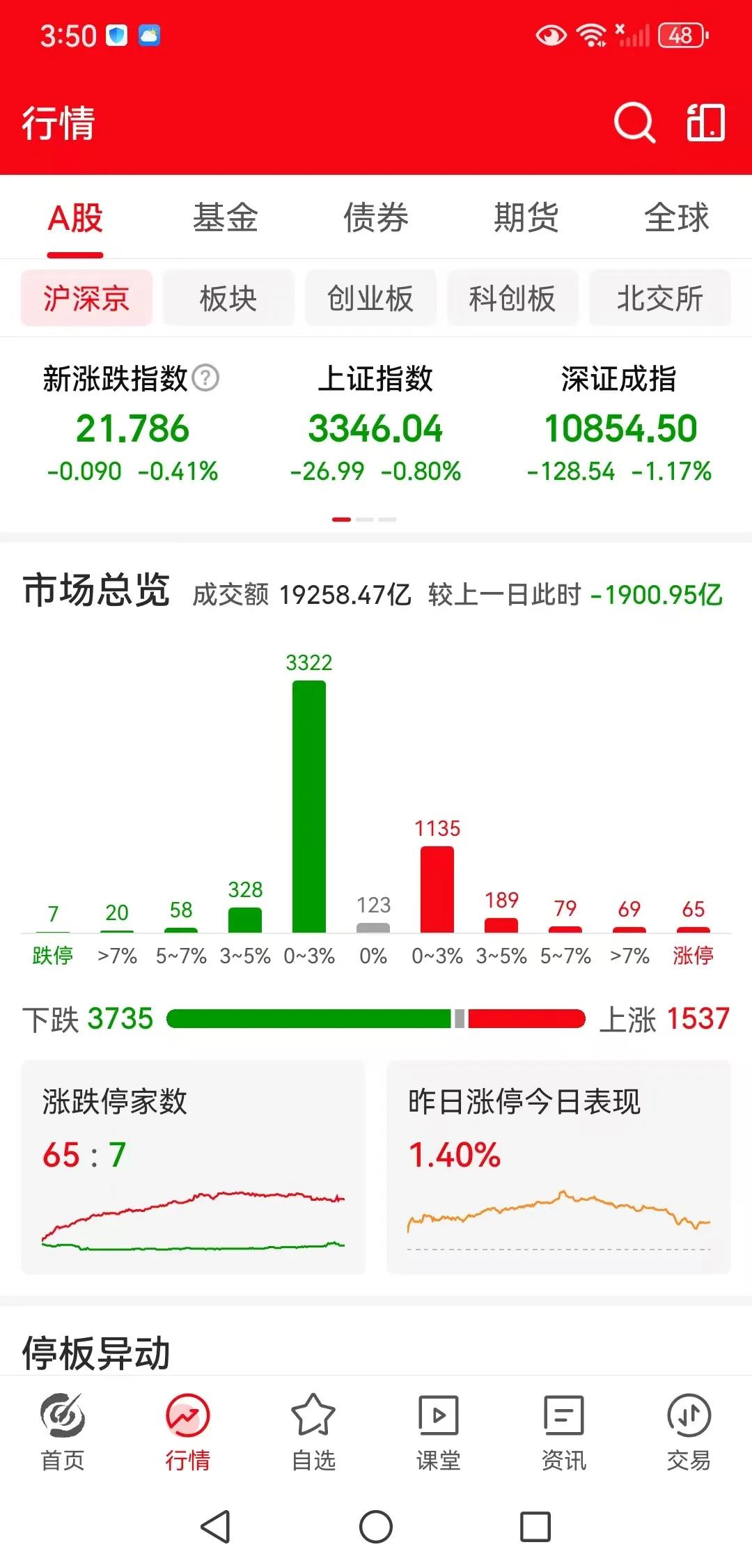 市场如期调整，往下会调多深？
周二下午收盘了，三大指数全线的调整，上证指数下跌0