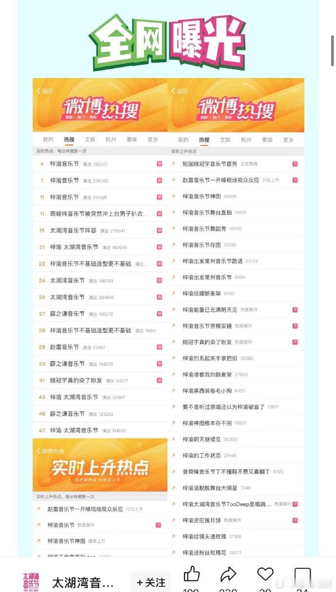 太湖湾音乐节战报含梓渝量好高太湖湾音乐节落下帷幕，战报里梓渝热度数据亮眼，人气持