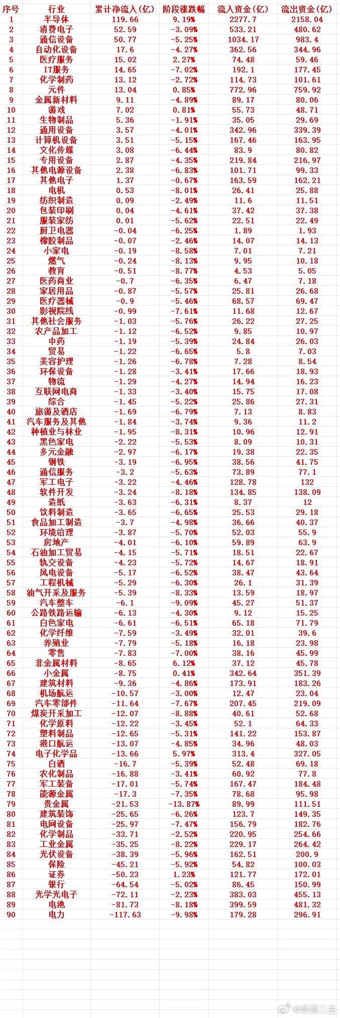 微博崩了这一周，A股主力趁低位，“大幅买入”的行业名单（全行业）1 半导体 11
