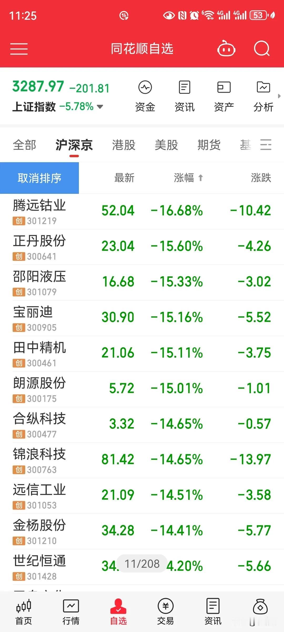 股市跌成这样就没有人管管吗，刚开的户进去就吃个跌停板，还让人玩吗[发怒][发怒]