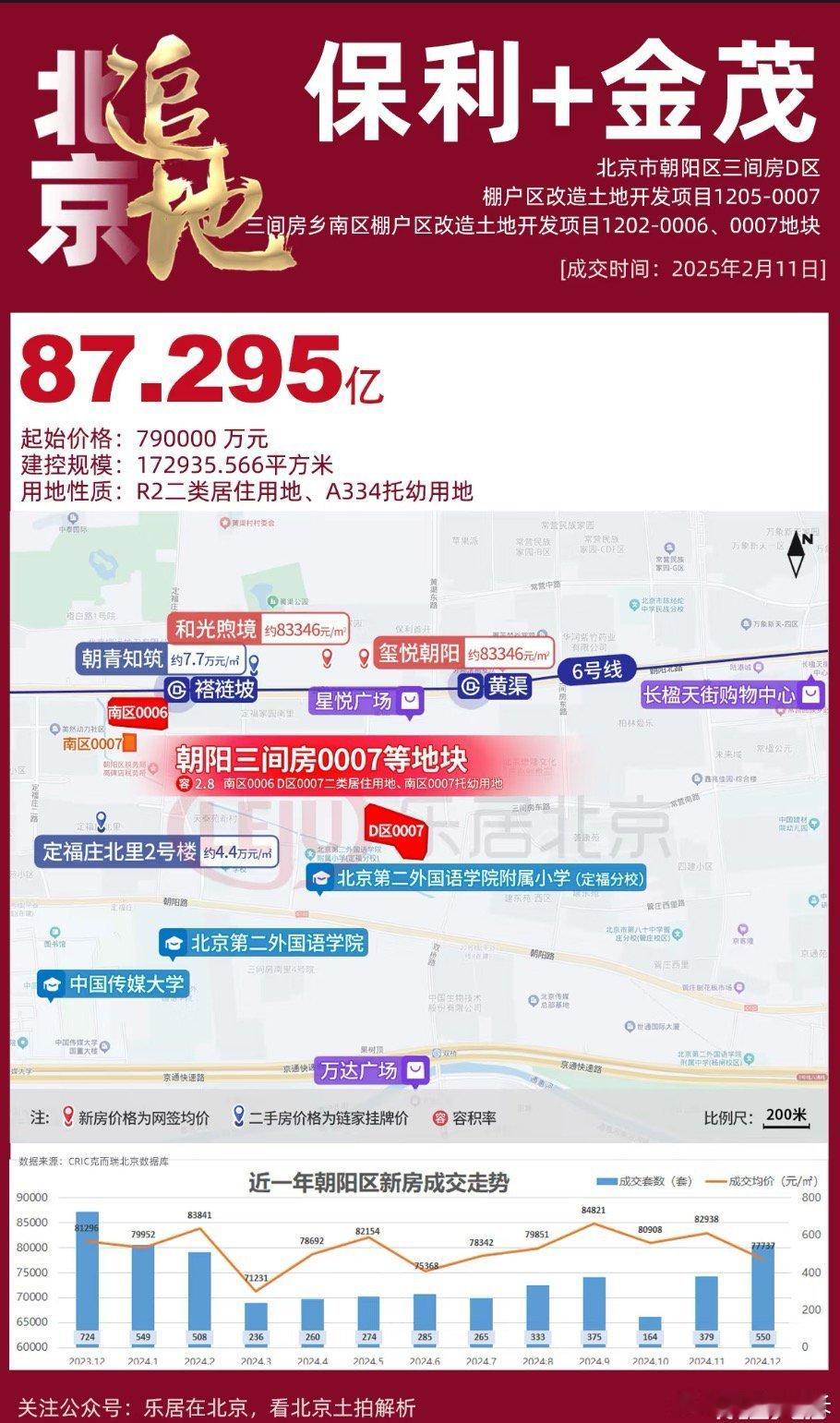 87.295亿！没有意外，就是保利刚刚，保利地产摘得朝阳三间房地块，楼面价约5.