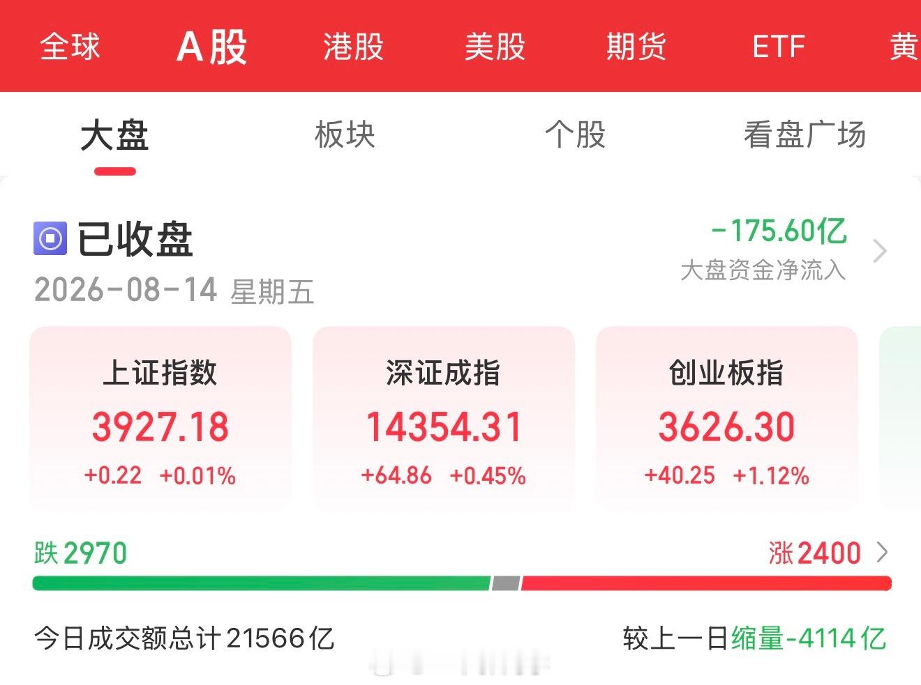 【8月14日盘后总结】📊📊 指数表现A股三大指数今日集体收涨。截至收盘：· 