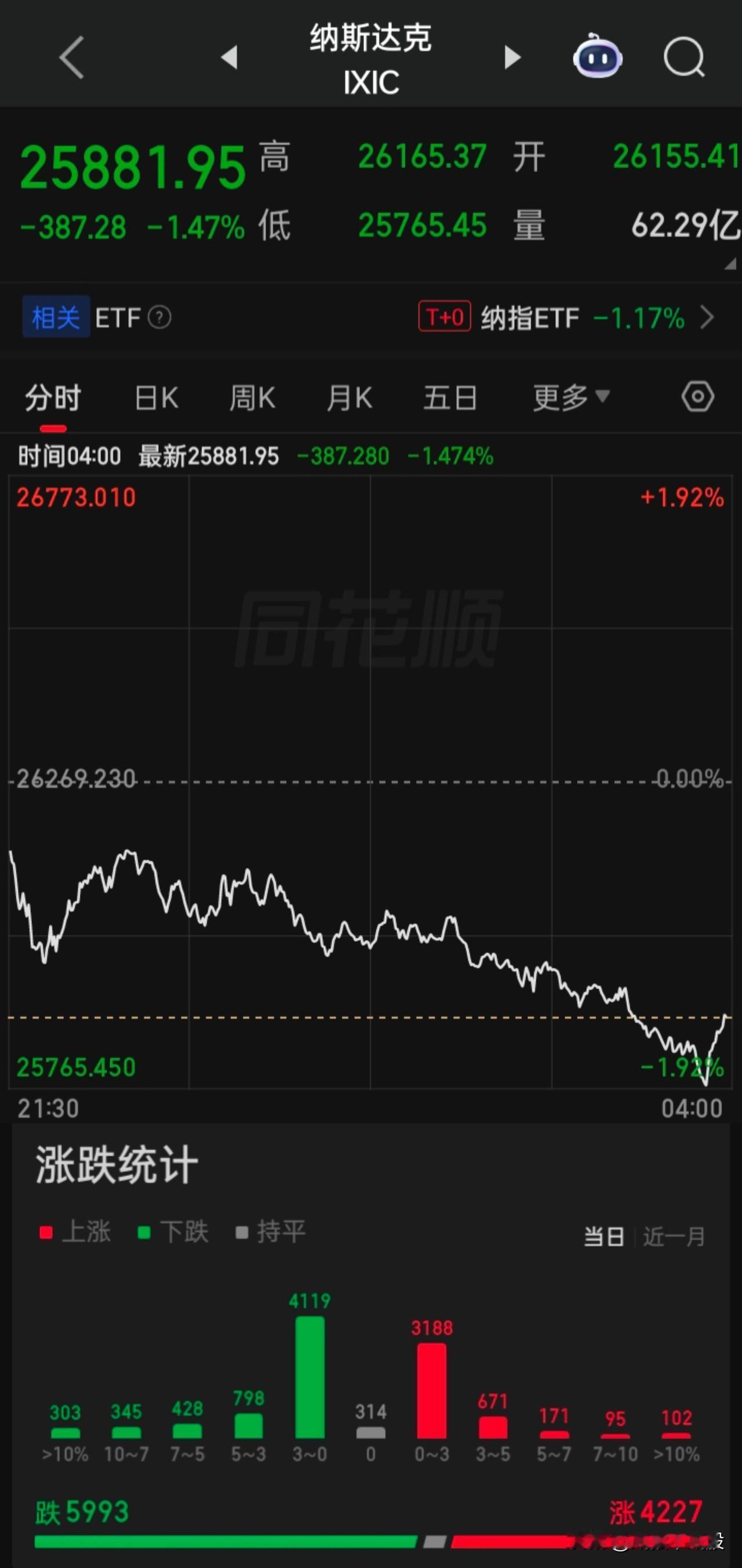 【2026.07.16】美三大指震荡走低，收盘齐跌，大型科技股大部下跌，固态硬盘