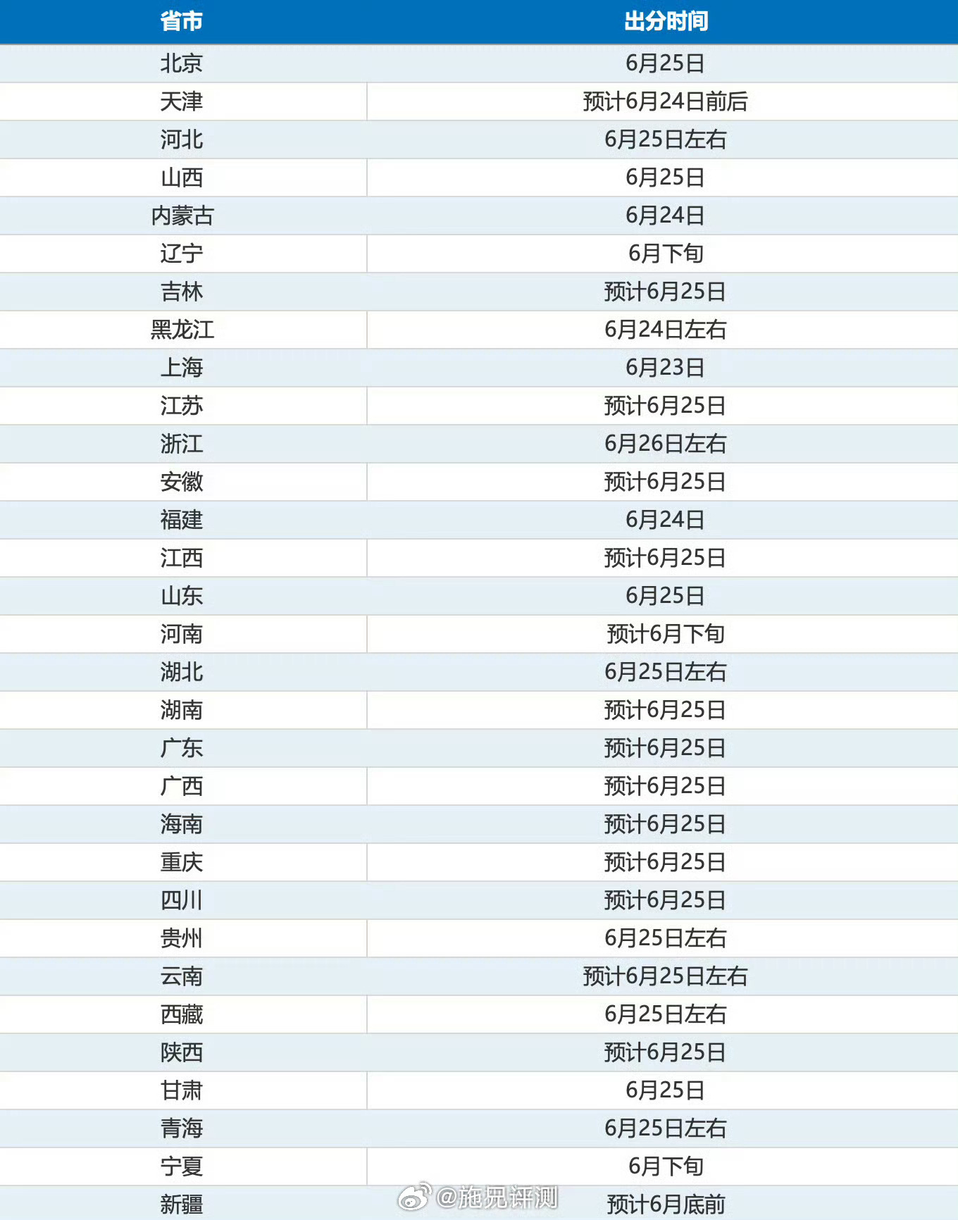 高考成绩这两天很快就放榜可以查成绩了，上海今天公布，大部分25号公布高考成绩 