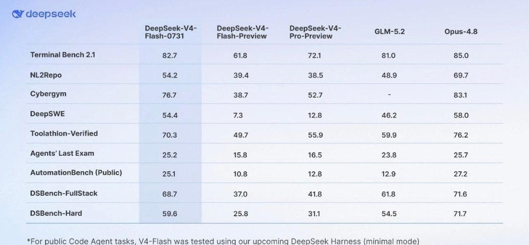 DeepSeek V4 Flash 总参数仅 284B，却采用了极致的混合专家（