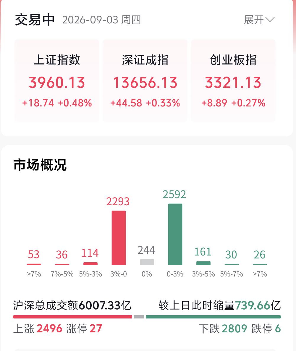 大家重点记住周四盘中给出的核心判断，整体市场逻辑非常清晰。
 
第一，当前指数没