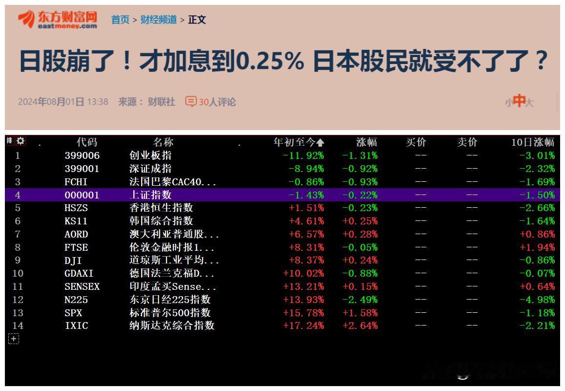 日本股市崩了吗？到底是怎么一回事，我们来看看怎么样。

1、周四日本股市大跌，日