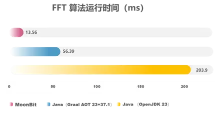 比Java快15倍！国产编程语言MoonBit发布原生后端