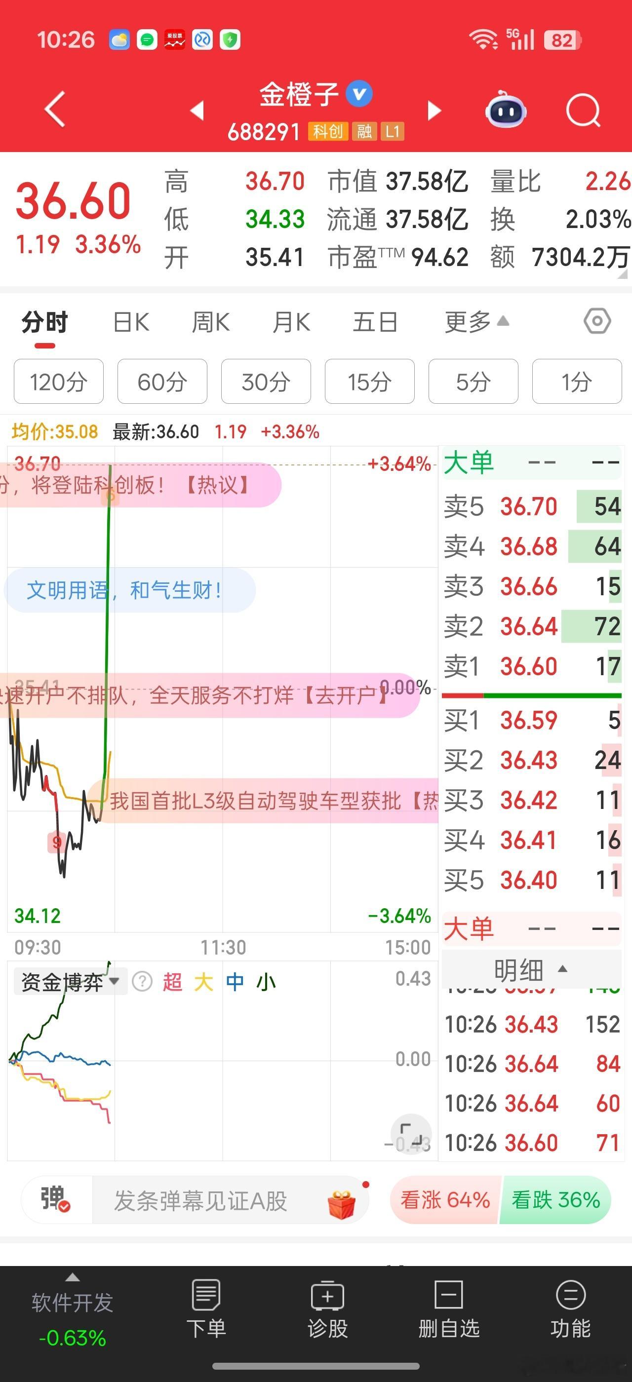 3D打印还是金橙子活跃长江材料也还行。银禧科技有点差了，商业航天跟不上板块，车搞