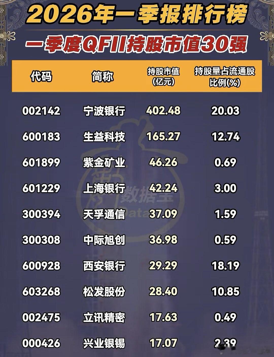 一季度QFII持股市值30强A股