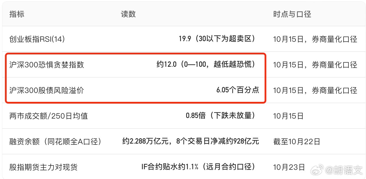 上周市场恐慌下跌中酝酿机会：恐惧贪婪指数中沪深300读数约12，处在0—100区