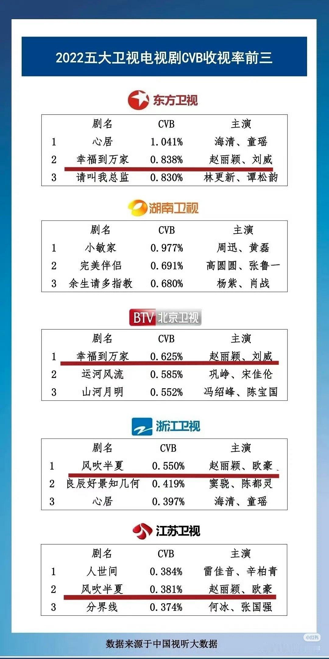 内娱收视代表网页指出赵丽颖的所谓年冠含金量超低[思考]收视率甚至只有 0.3，还