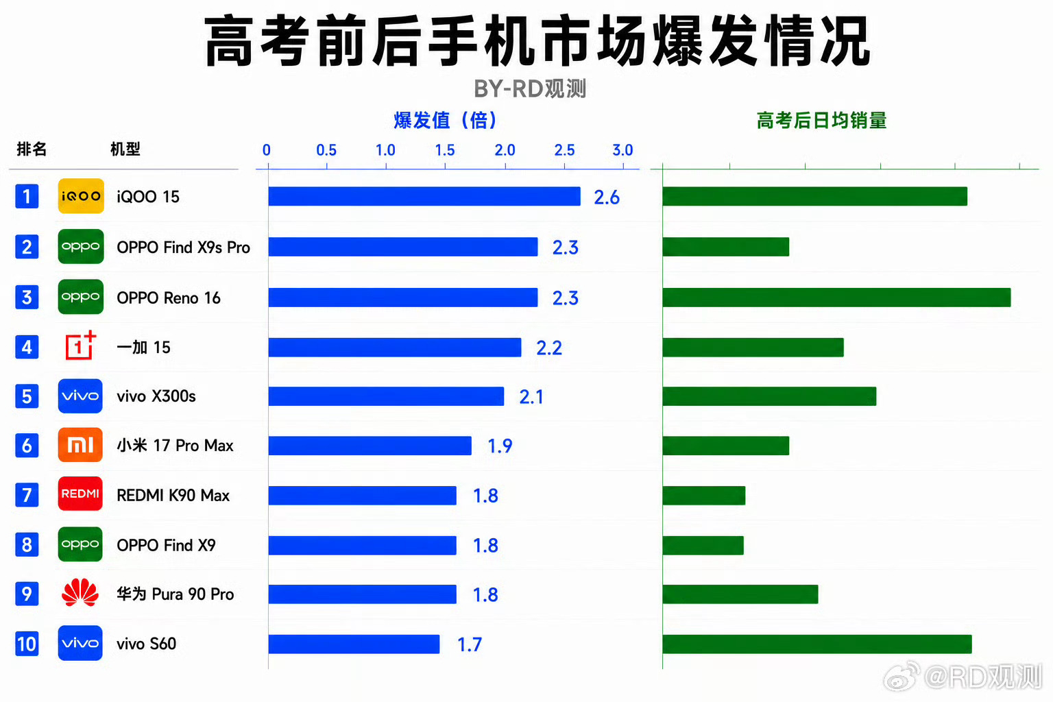 高考后学生最爱买哪些手机？男生最爱买 iQOO 15 和一加15，女生最爱买 O
