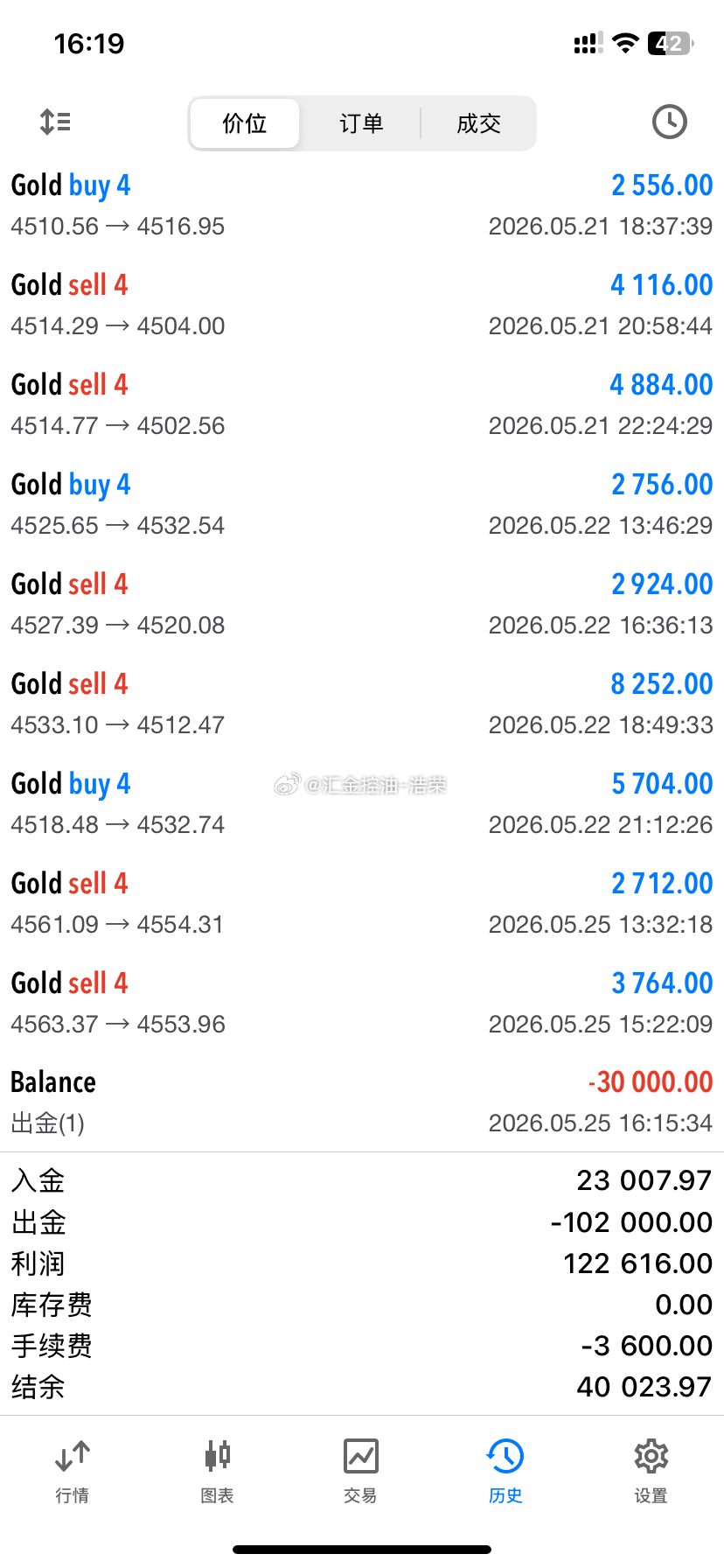 恭喜聂先生顺利出金3w美金，盈利落袋为安！顺应市场趋势，恪守交易规划，保持理性思