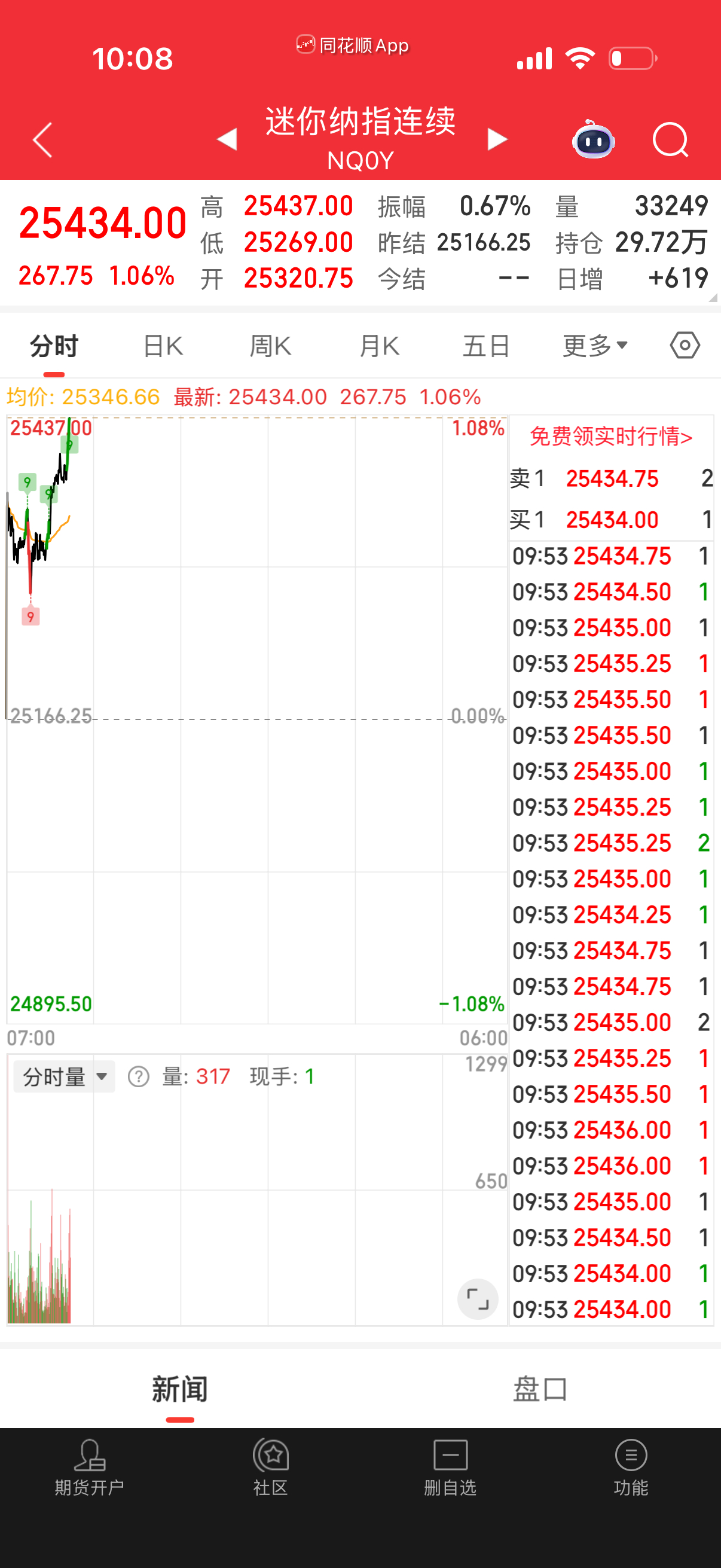 纳指有点猛啊，会不会走太急了？ ​​​