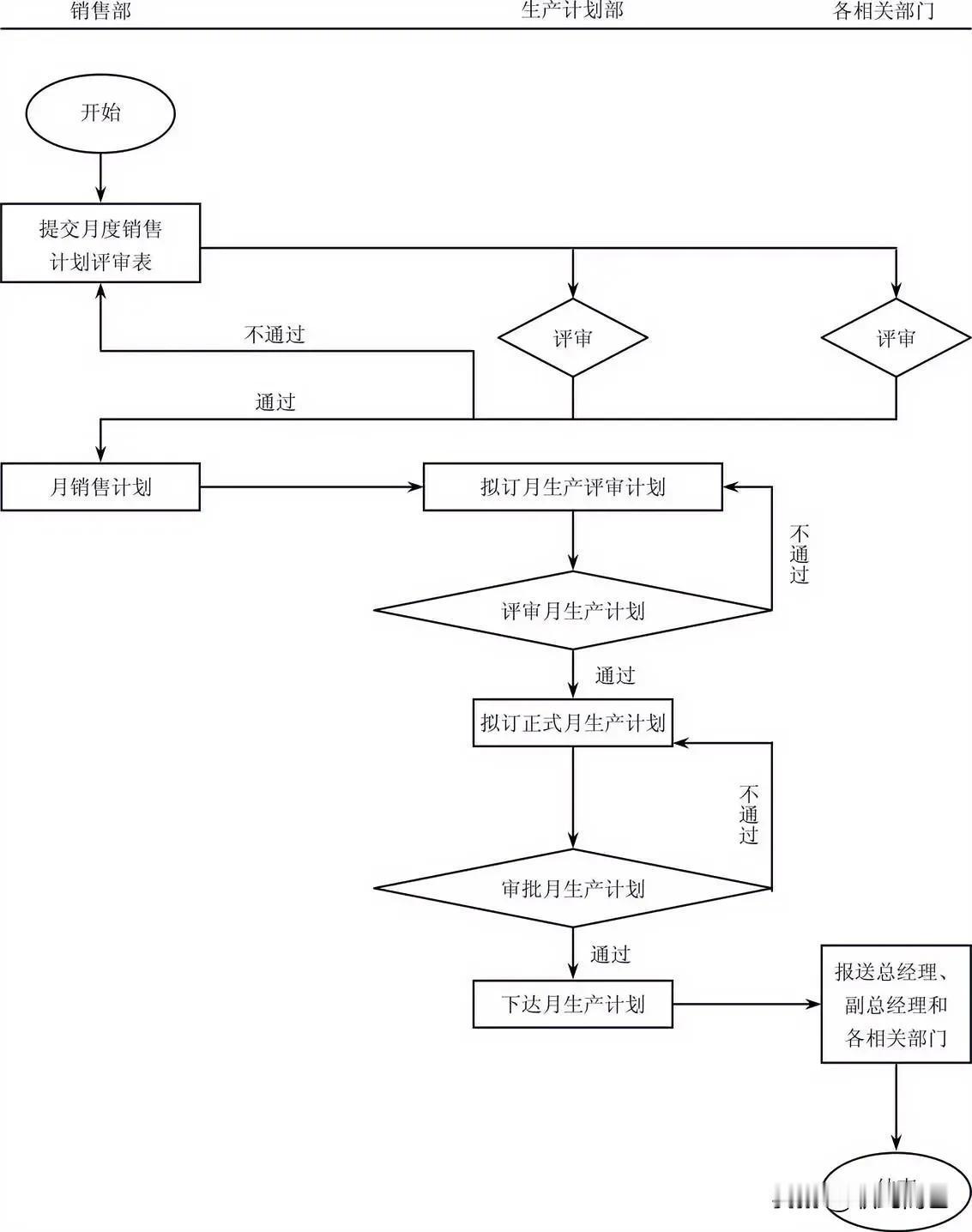 月度生产计划制订流程

