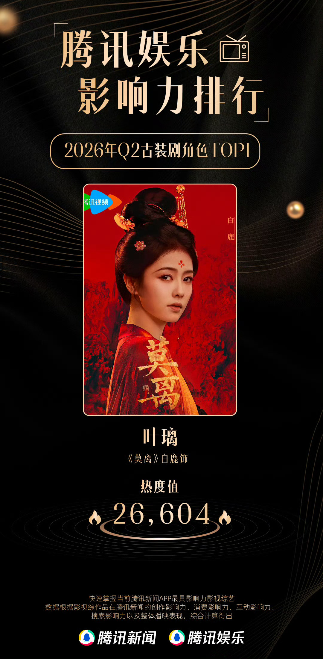 恭喜白鹿！叶璃斩获2026Q2腾讯娱乐古装角色热度TOP1🔥热度26604实至