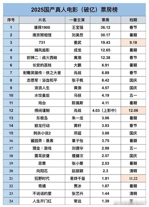 2025国产真人电影（破亿）票房榜唐探1900 王宝强南京照相馆 刘昊然731 