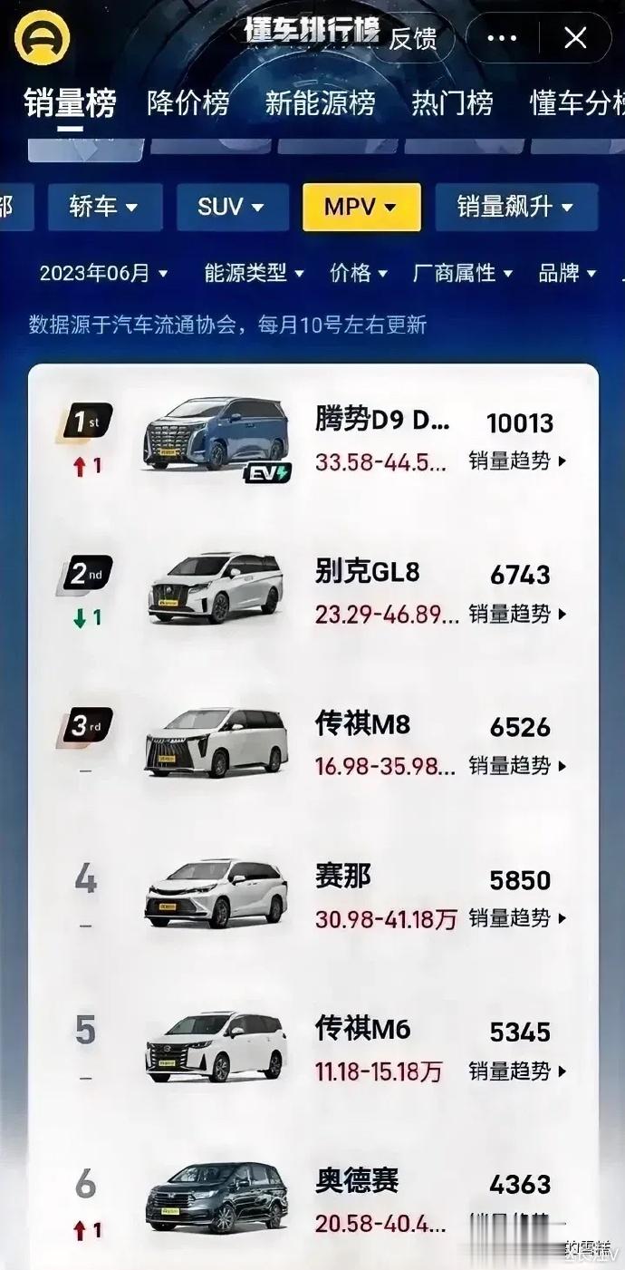 关于#别克gl8# 的销量到底哪个是真呢？统计口径不一样？不论怎样，#腾势D9#