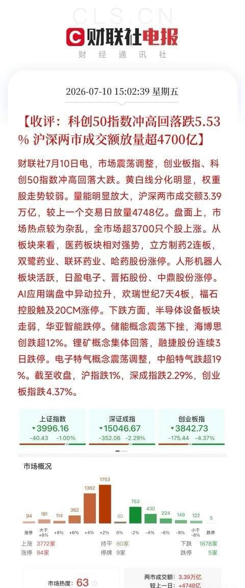 下午4点，A股、港股、日韩股市先后收盘了，却交出了三张截然不同的答卷，如同一场精