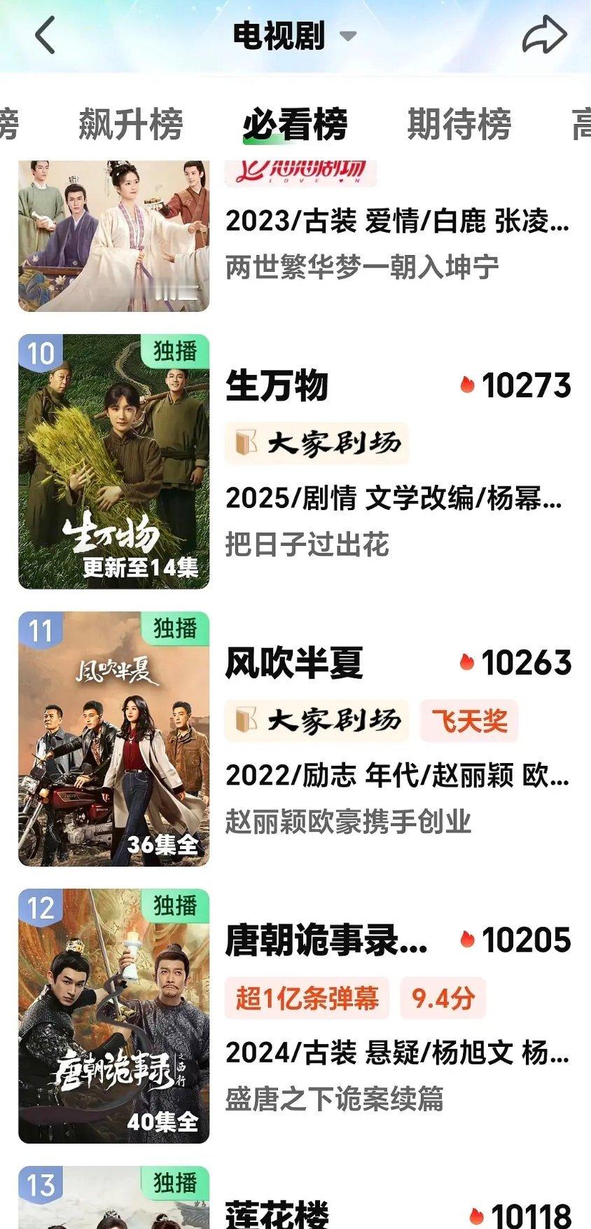 生万物正式迈入爱奇艺历史前十 ​​​